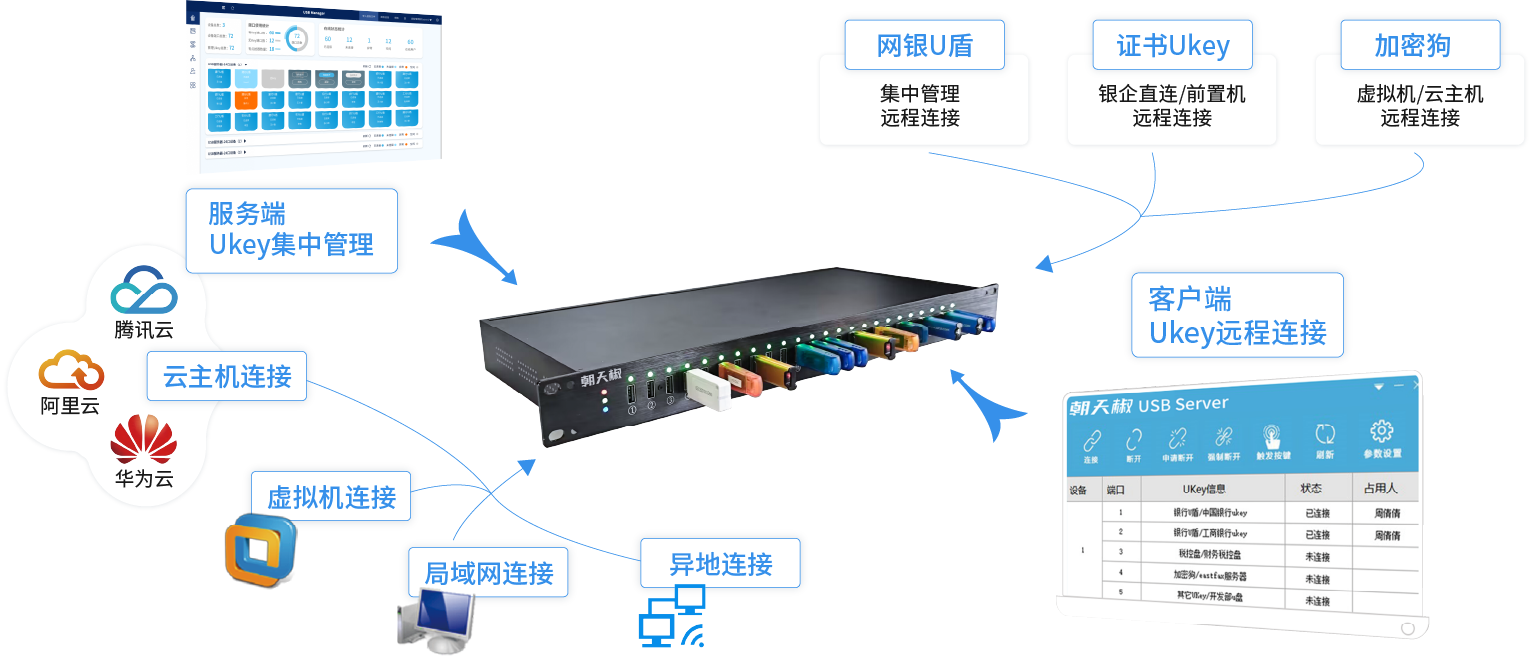 朝天椒USB服务器的架构图